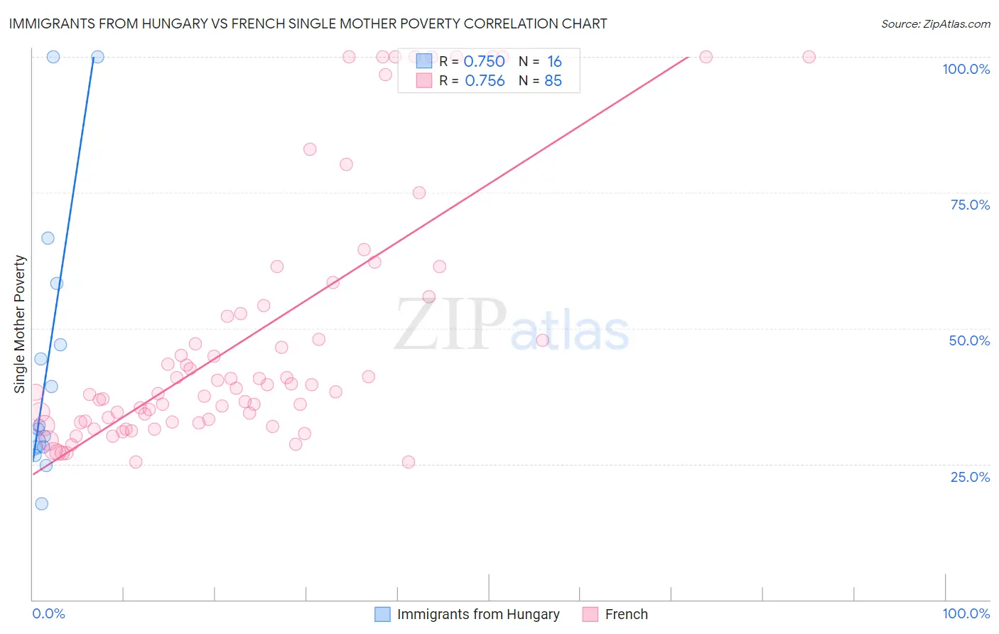 Immigrants from Hungary vs French Single Mother Poverty