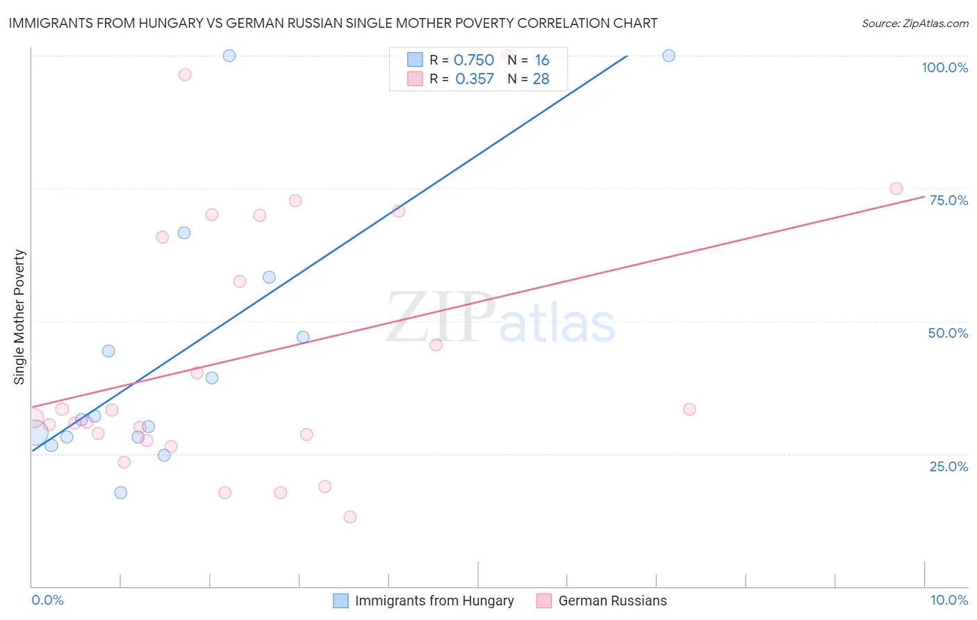 Immigrants from Hungary vs German Russian Single Mother Poverty