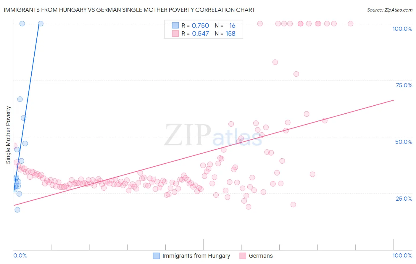 Immigrants from Hungary vs German Single Mother Poverty