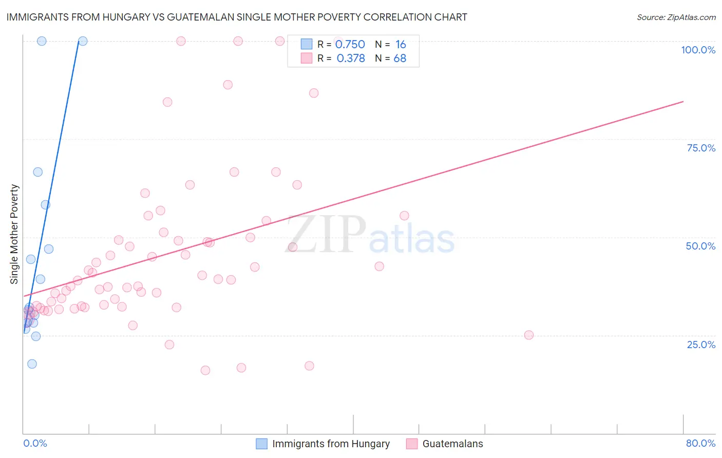 Immigrants from Hungary vs Guatemalan Single Mother Poverty