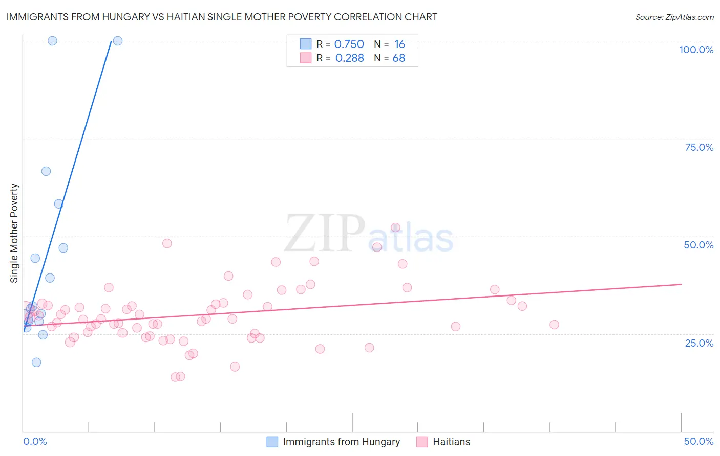 Immigrants from Hungary vs Haitian Single Mother Poverty