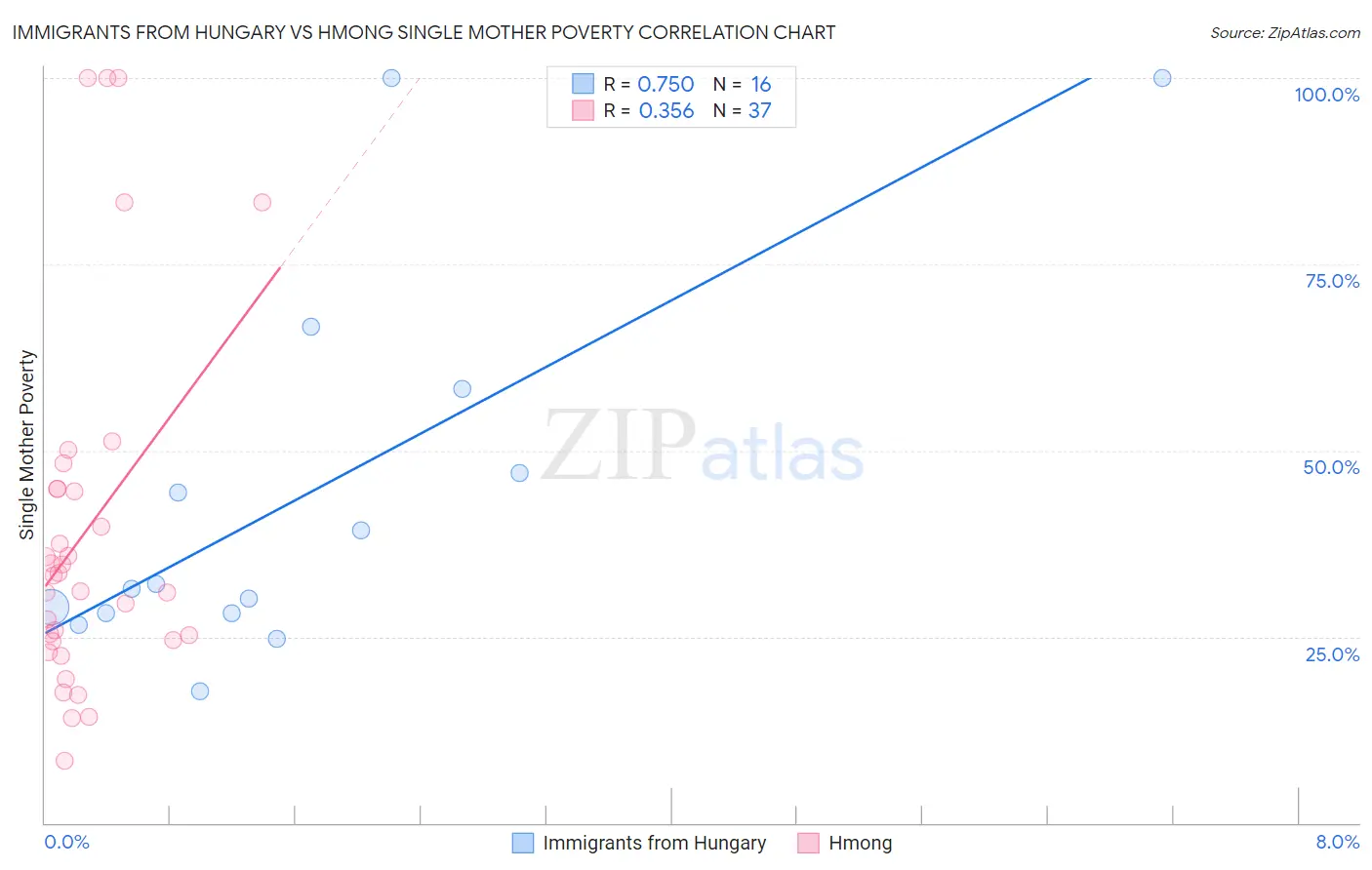 Immigrants from Hungary vs Hmong Single Mother Poverty