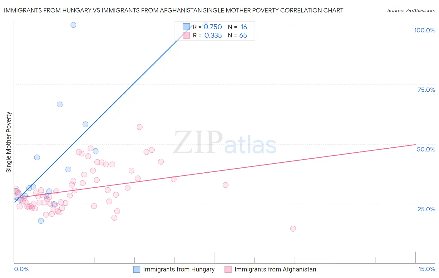 Immigrants from Hungary vs Immigrants from Afghanistan Single Mother Poverty