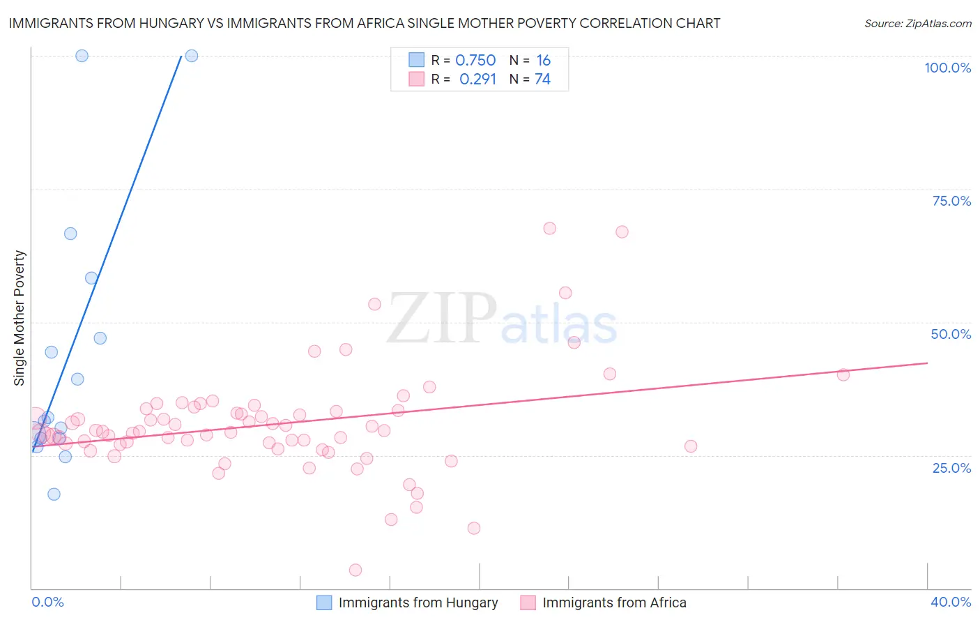 Immigrants from Hungary vs Immigrants from Africa Single Mother Poverty