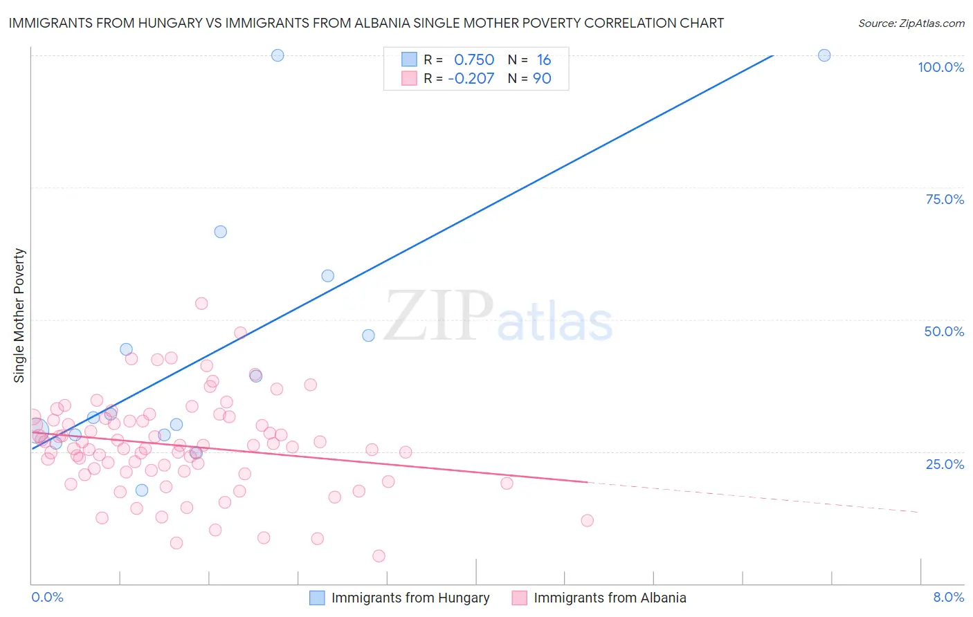 Immigrants from Hungary vs Immigrants from Albania Single Mother Poverty