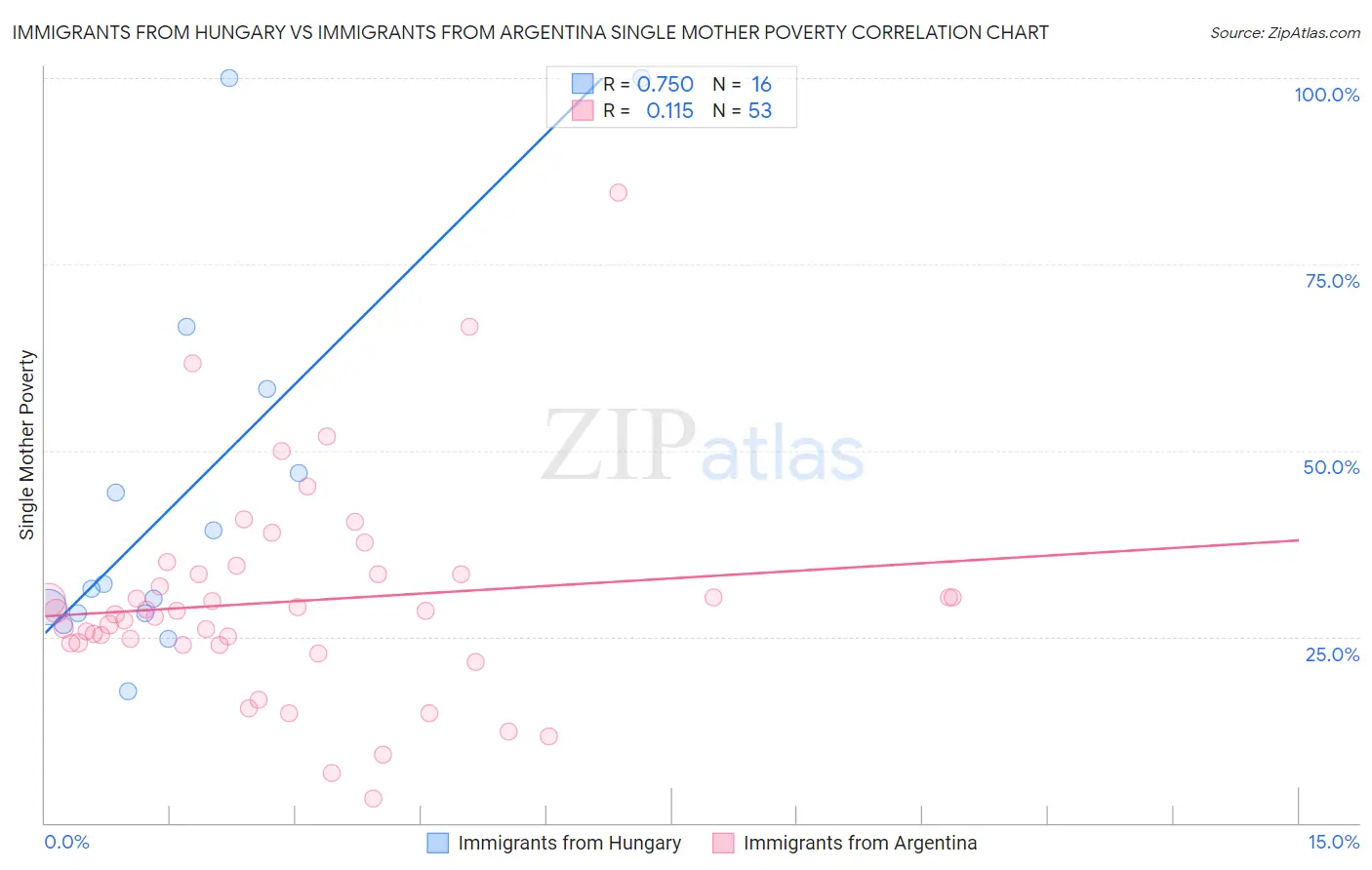 Immigrants from Hungary vs Immigrants from Argentina Single Mother Poverty