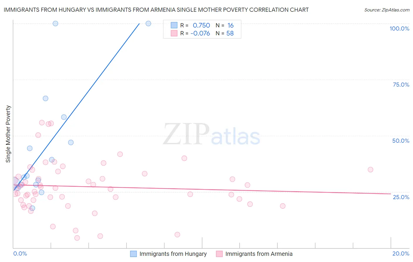 Immigrants from Hungary vs Immigrants from Armenia Single Mother Poverty