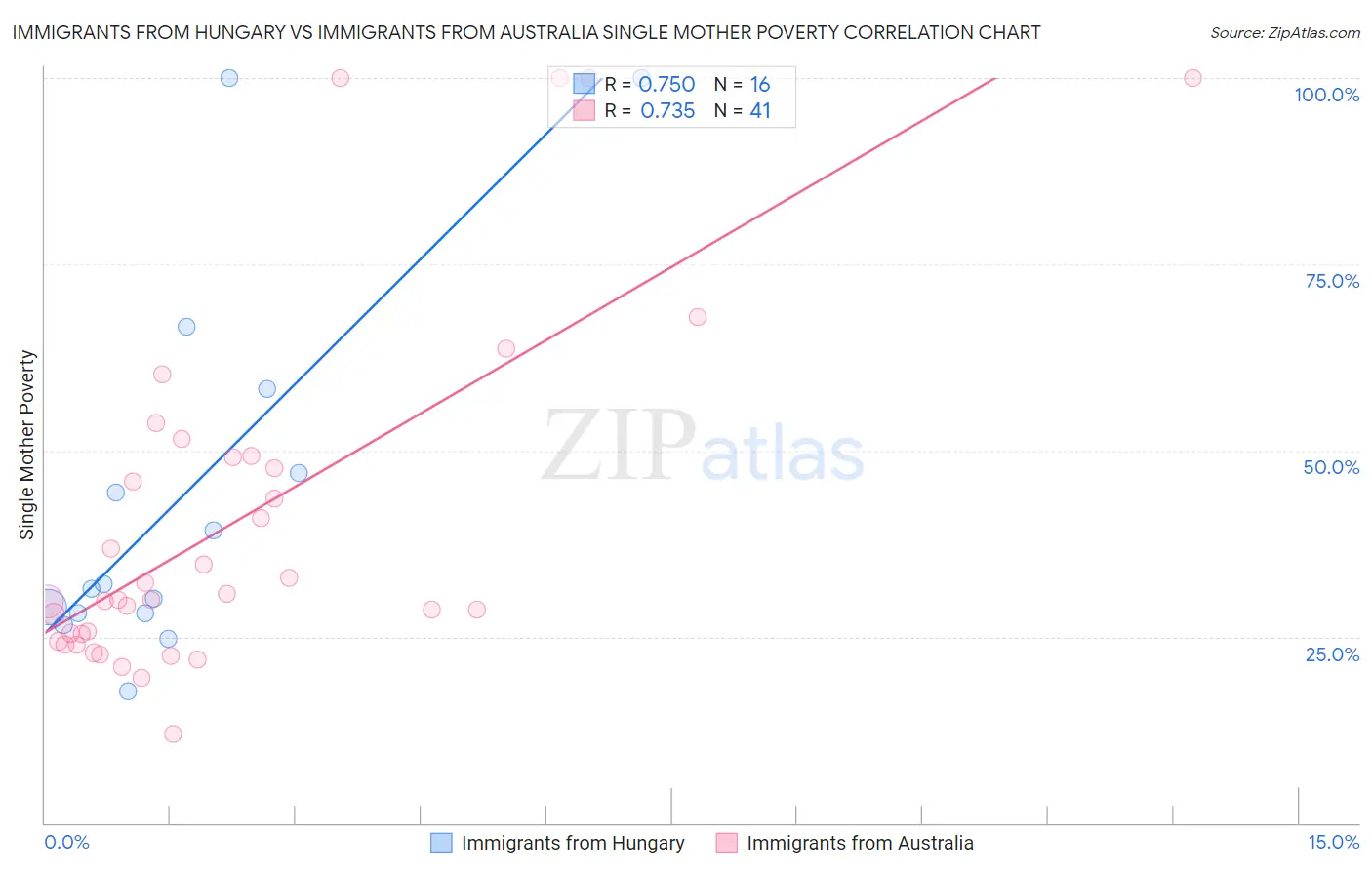 Immigrants from Hungary vs Immigrants from Australia Single Mother Poverty