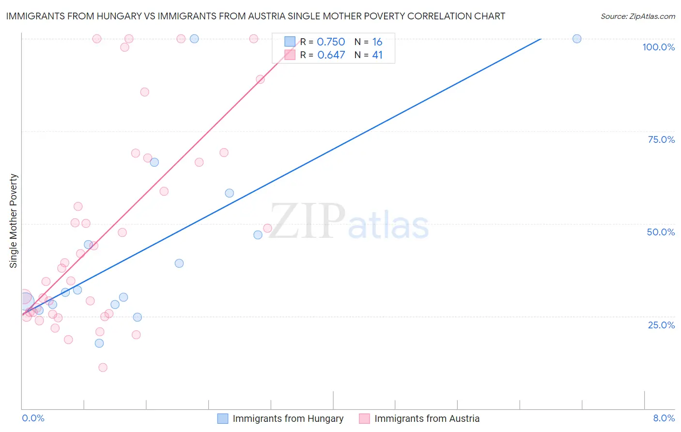 Immigrants from Hungary vs Immigrants from Austria Single Mother Poverty