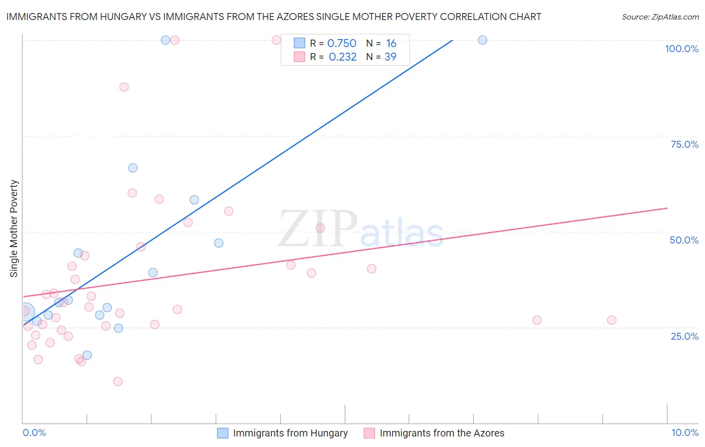 Immigrants from Hungary vs Immigrants from the Azores Single Mother Poverty