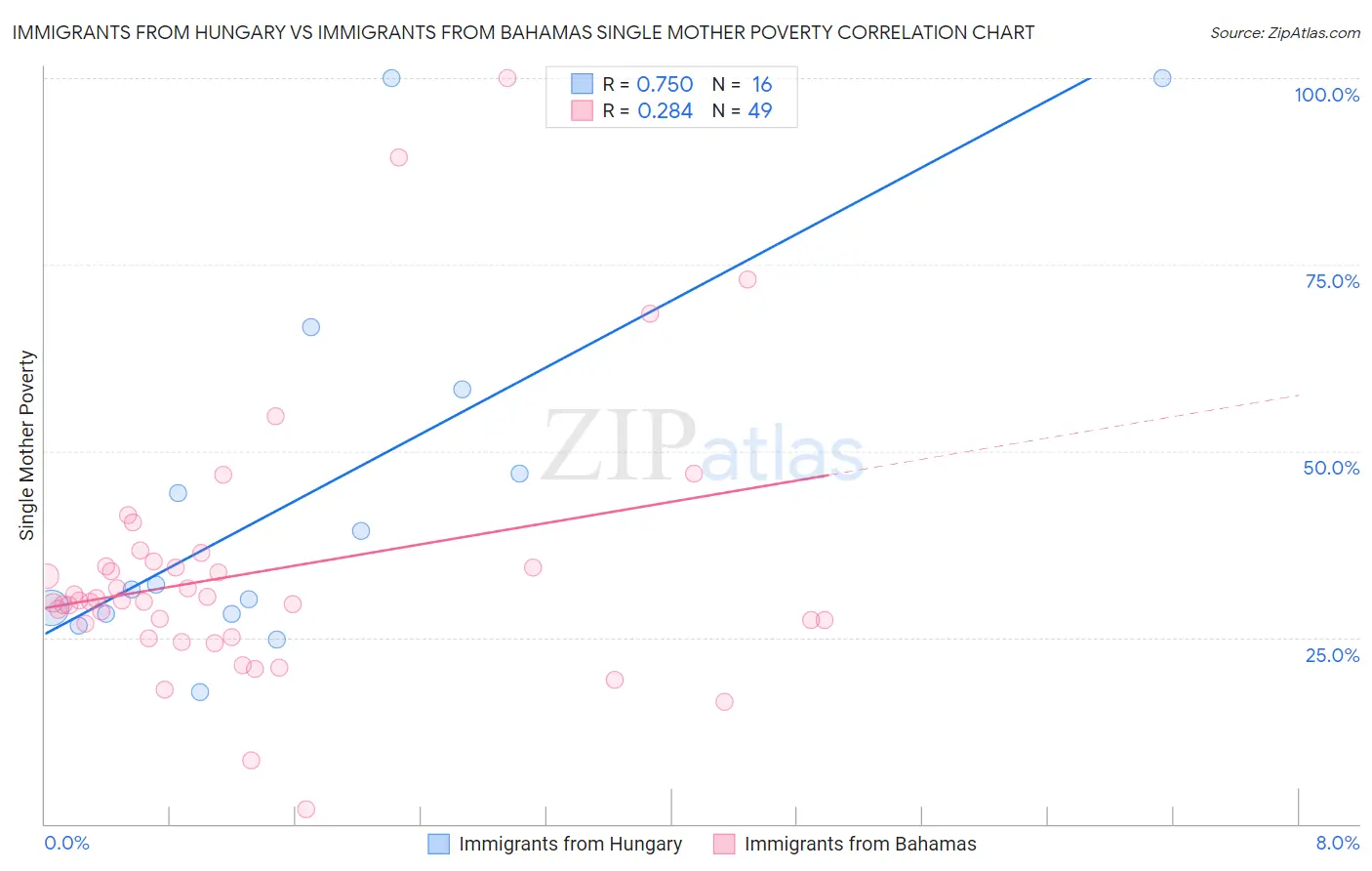 Immigrants from Hungary vs Immigrants from Bahamas Single Mother Poverty