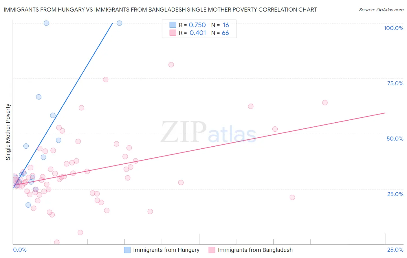 Immigrants from Hungary vs Immigrants from Bangladesh Single Mother Poverty