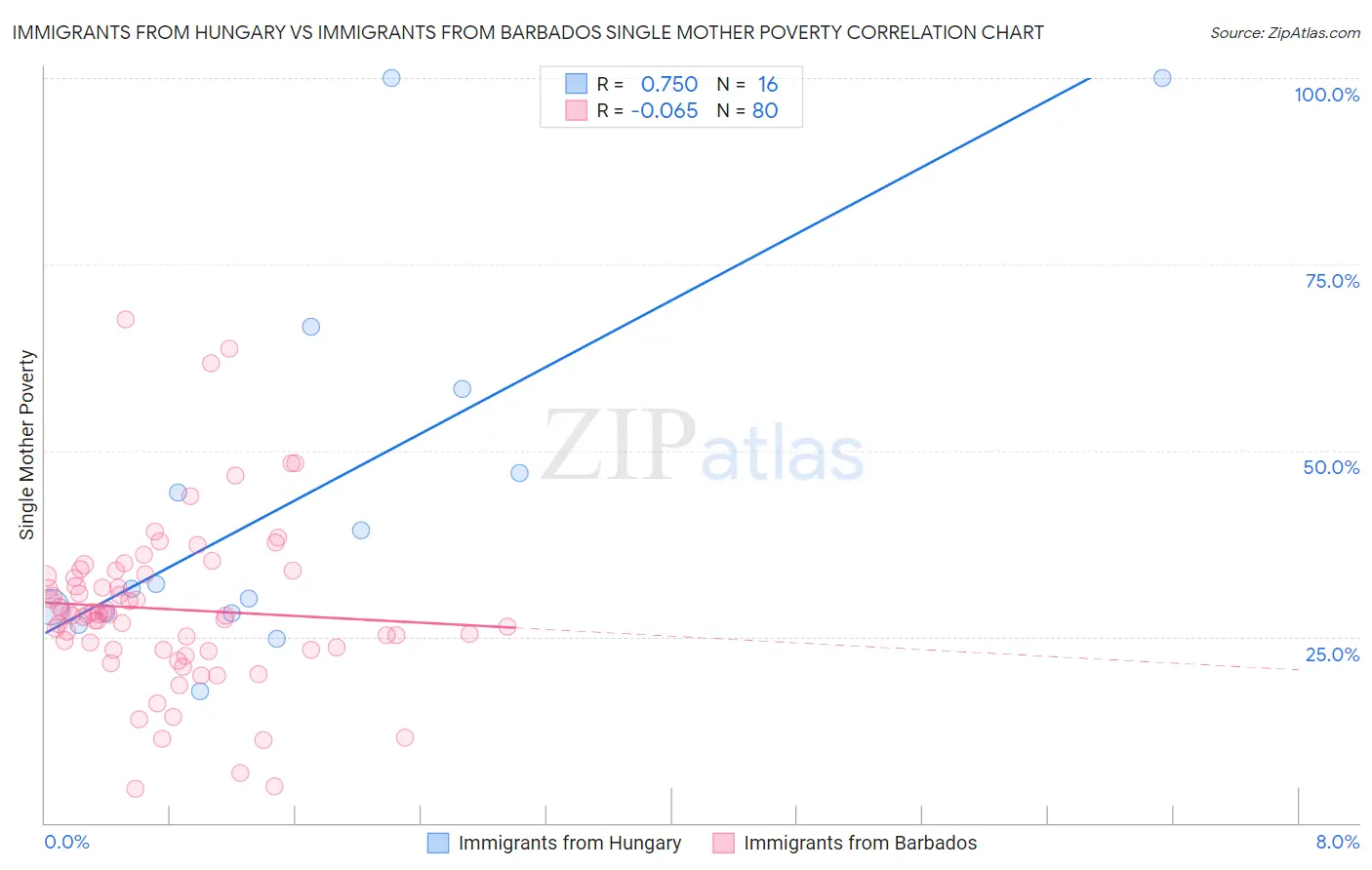 Immigrants from Hungary vs Immigrants from Barbados Single Mother Poverty
