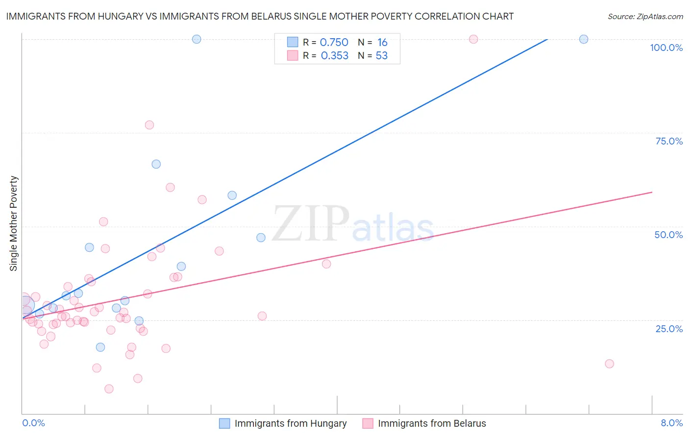 Immigrants from Hungary vs Immigrants from Belarus Single Mother Poverty