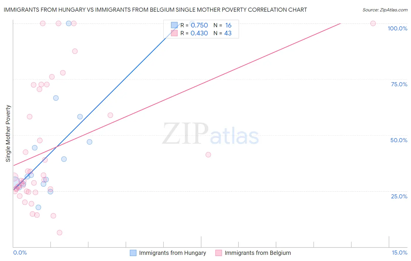 Immigrants from Hungary vs Immigrants from Belgium Single Mother Poverty