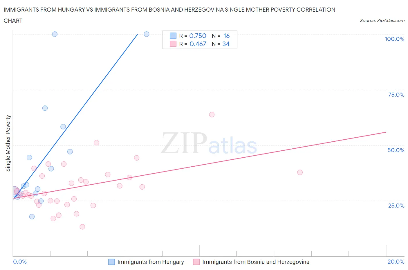 Immigrants from Hungary vs Immigrants from Bosnia and Herzegovina Single Mother Poverty