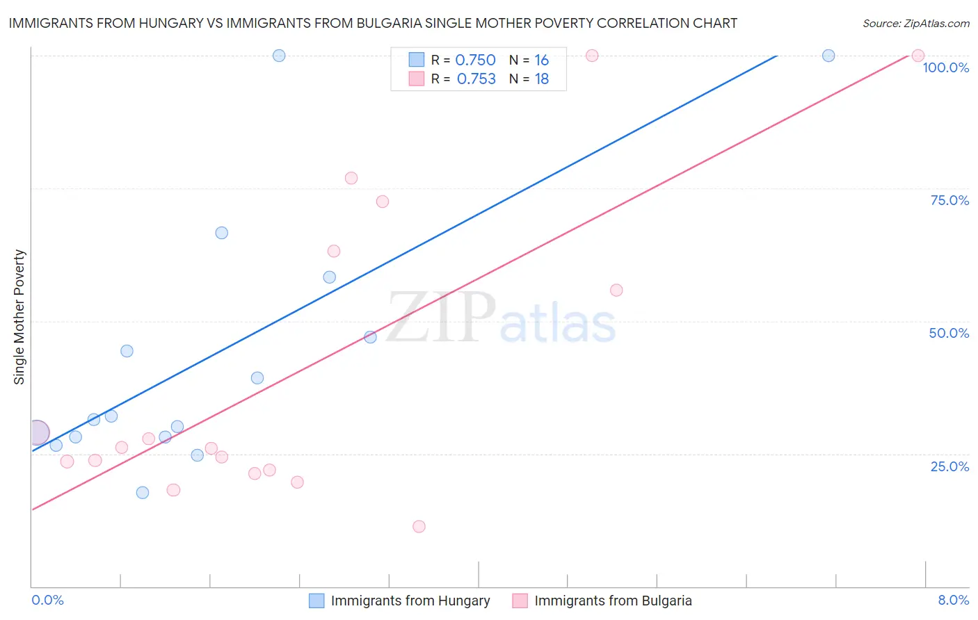 Immigrants from Hungary vs Immigrants from Bulgaria Single Mother Poverty