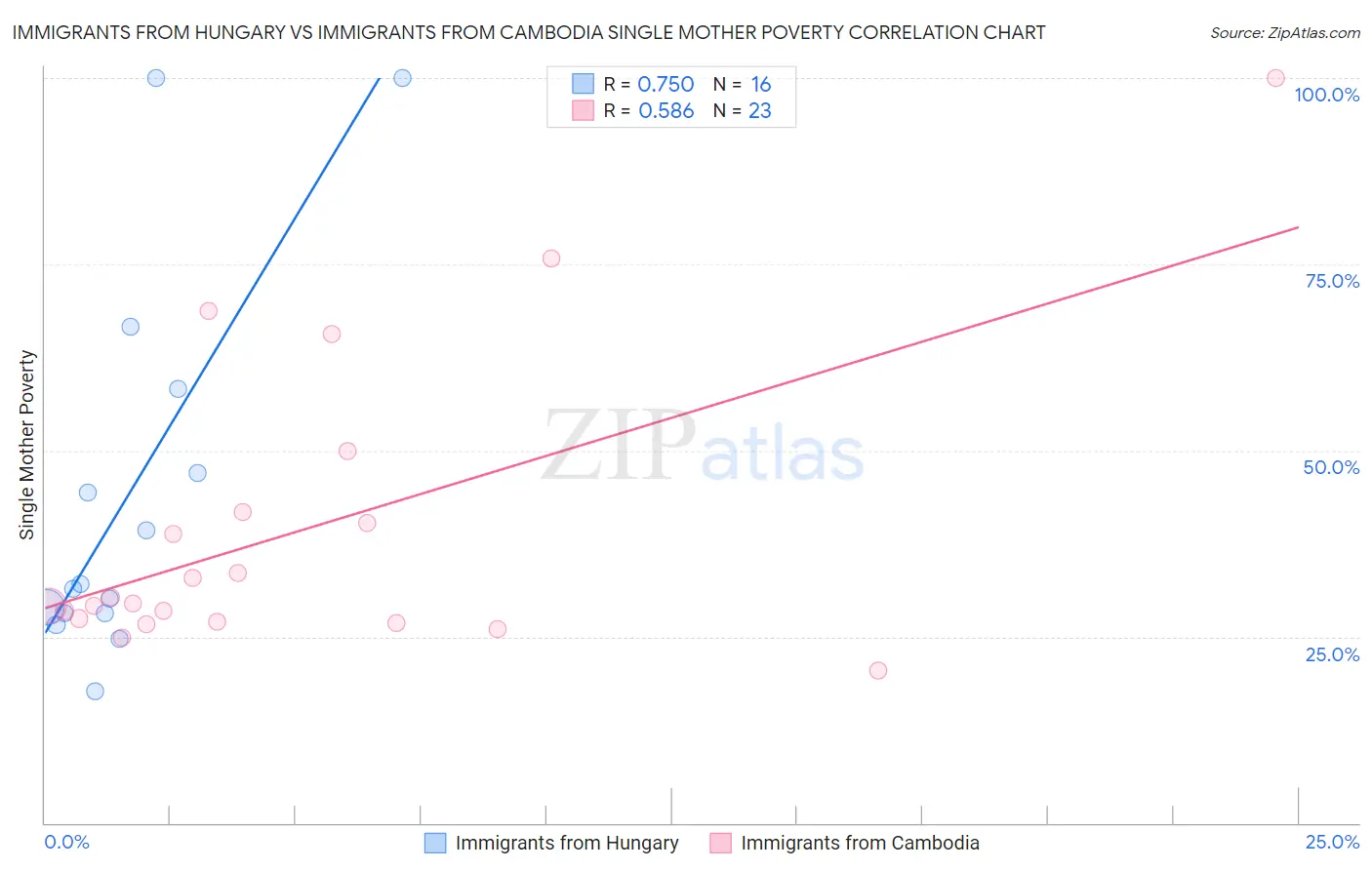 Immigrants from Hungary vs Immigrants from Cambodia Single Mother Poverty