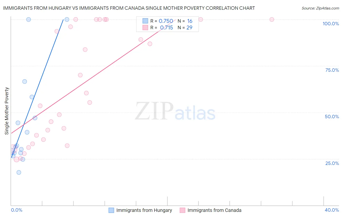 Immigrants from Hungary vs Immigrants from Canada Single Mother Poverty