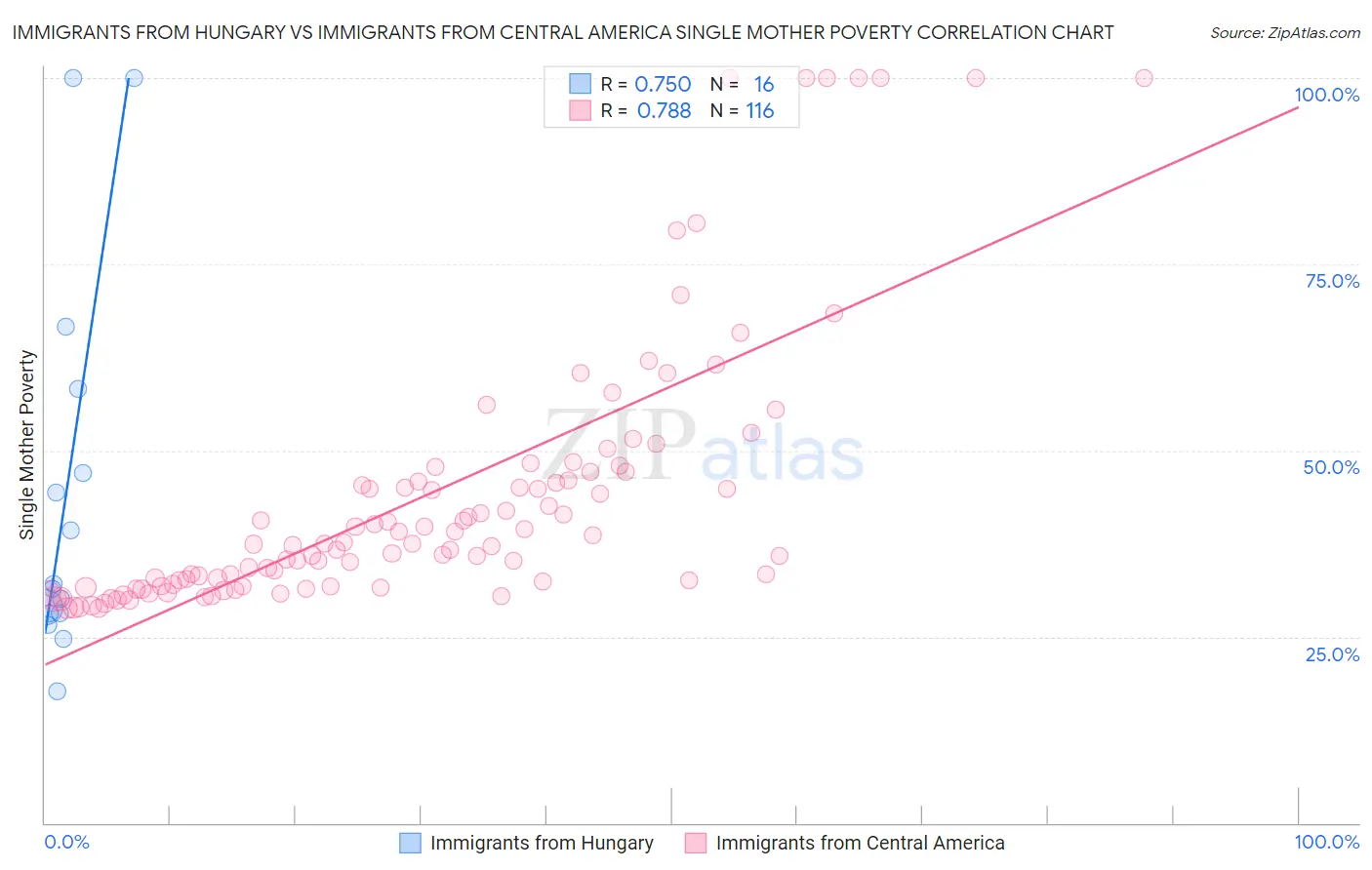 Immigrants from Hungary vs Immigrants from Central America Single Mother Poverty