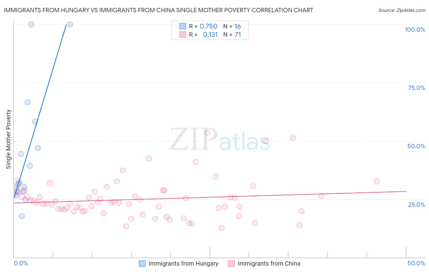 Immigrants from Hungary vs Immigrants from China Single Mother Poverty