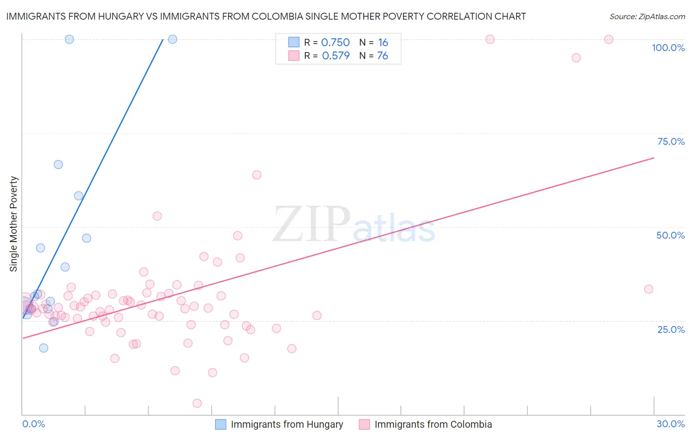 Immigrants from Hungary vs Immigrants from Colombia Single Mother Poverty