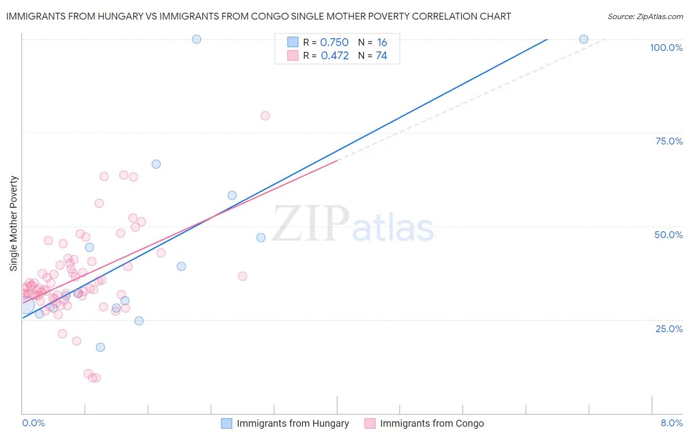 Immigrants from Hungary vs Immigrants from Congo Single Mother Poverty