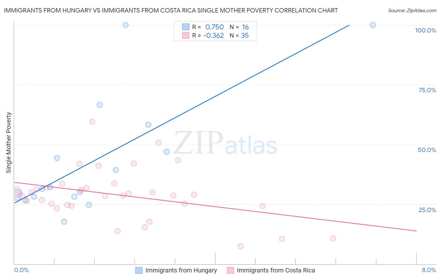 Immigrants from Hungary vs Immigrants from Costa Rica Single Mother Poverty