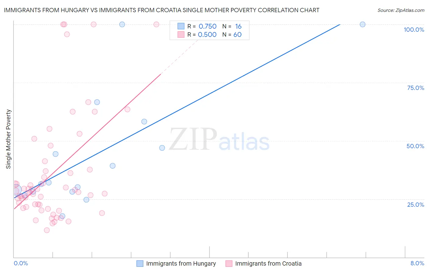 Immigrants from Hungary vs Immigrants from Croatia Single Mother Poverty
