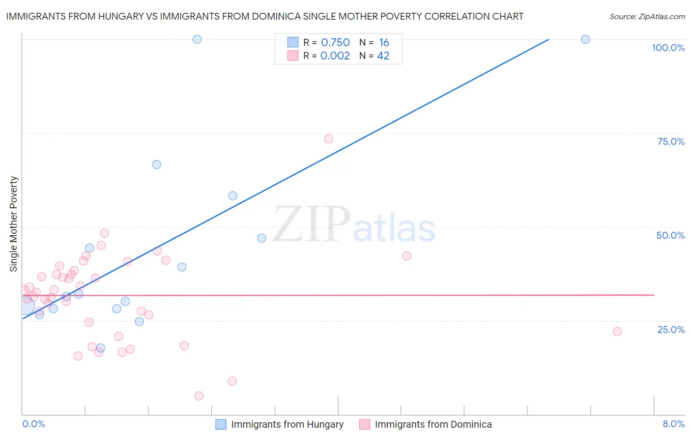 Immigrants from Hungary vs Immigrants from Dominica Single Mother Poverty