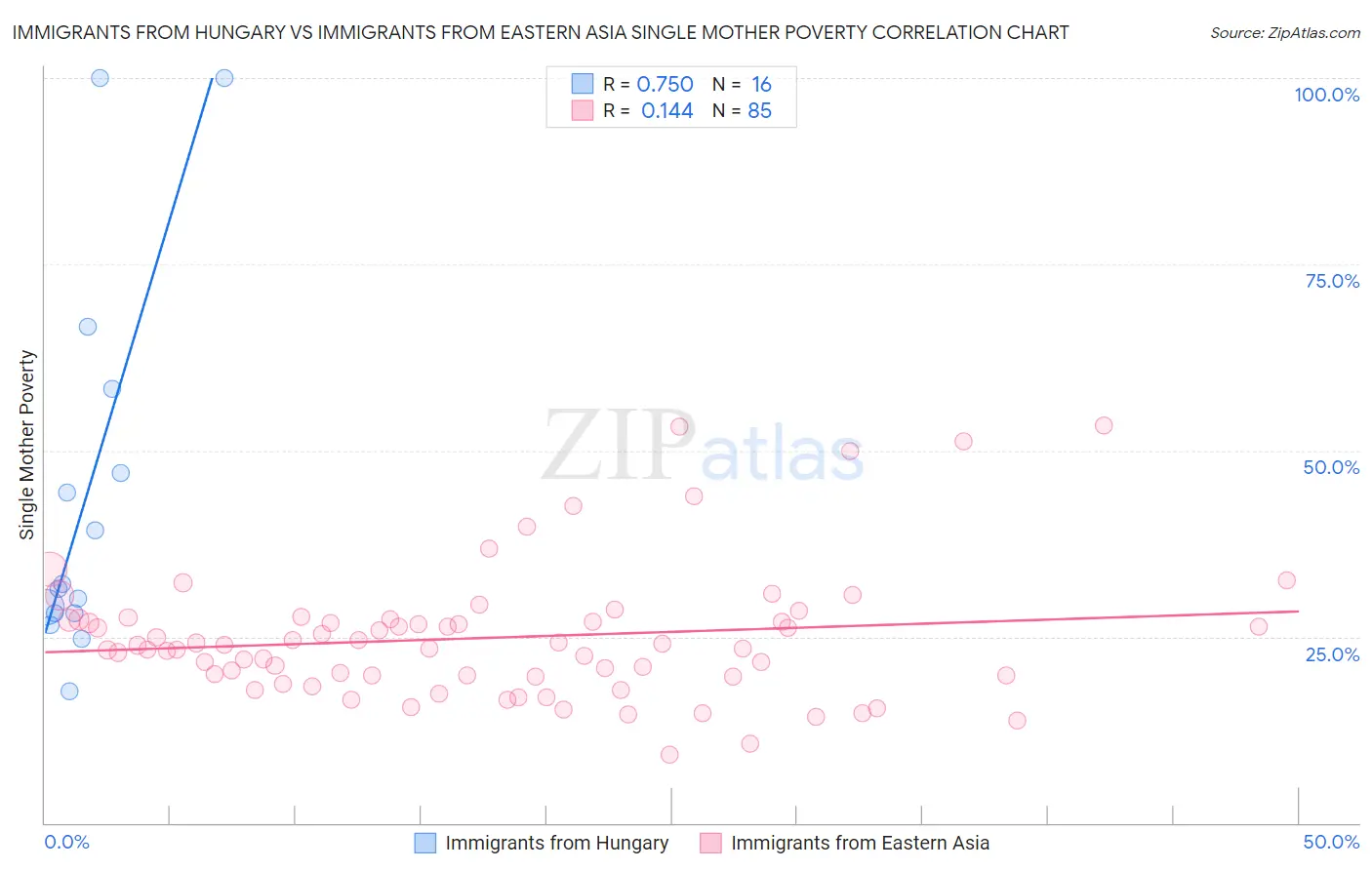Immigrants from Hungary vs Immigrants from Eastern Asia Single Mother Poverty