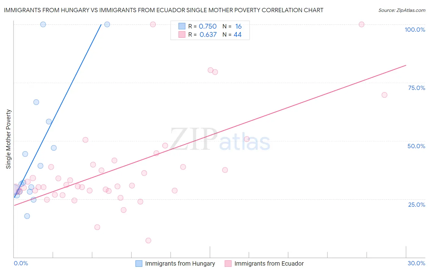 Immigrants from Hungary vs Immigrants from Ecuador Single Mother Poverty