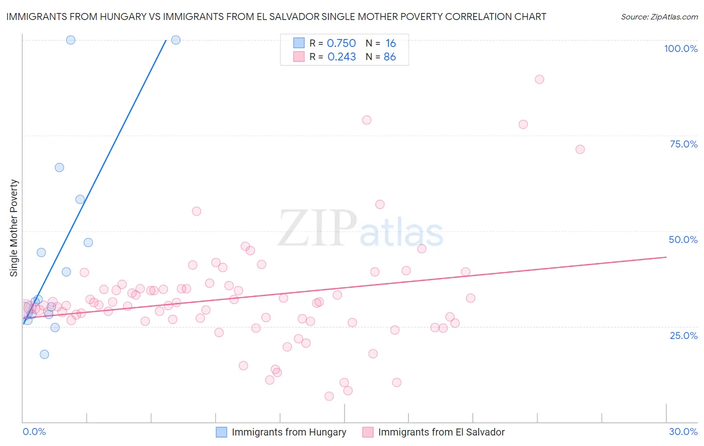 Immigrants from Hungary vs Immigrants from El Salvador Single Mother Poverty