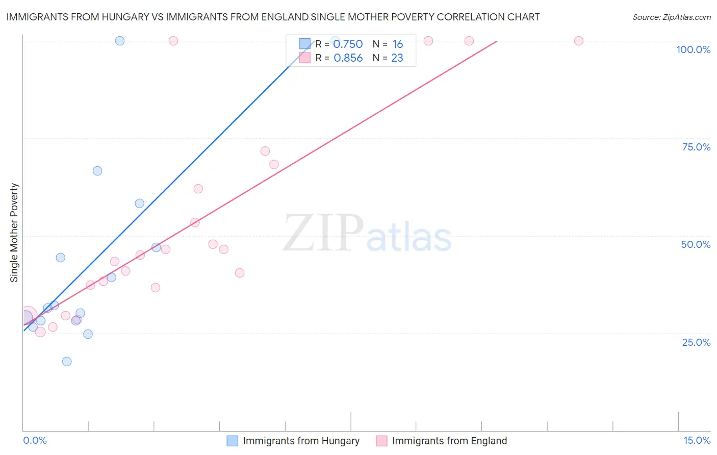 Immigrants from Hungary vs Immigrants from England Single Mother Poverty