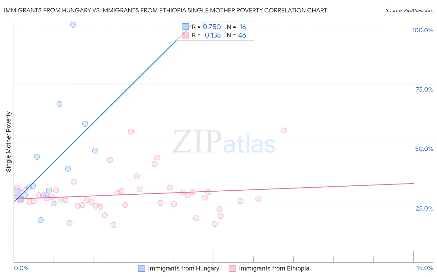 Immigrants from Hungary vs Immigrants from Ethiopia Single Mother Poverty