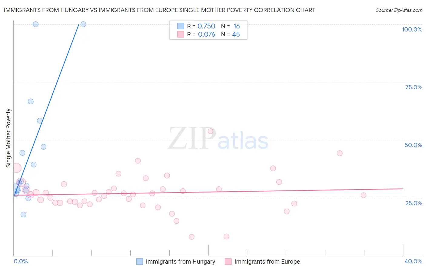 Immigrants from Hungary vs Immigrants from Europe Single Mother Poverty