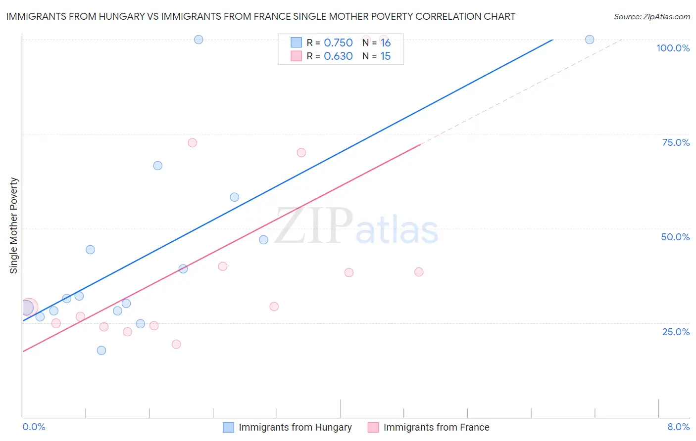 Immigrants from Hungary vs Immigrants from France Single Mother Poverty