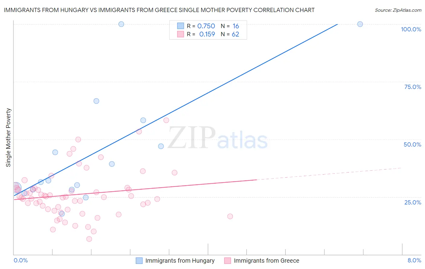 Immigrants from Hungary vs Immigrants from Greece Single Mother Poverty