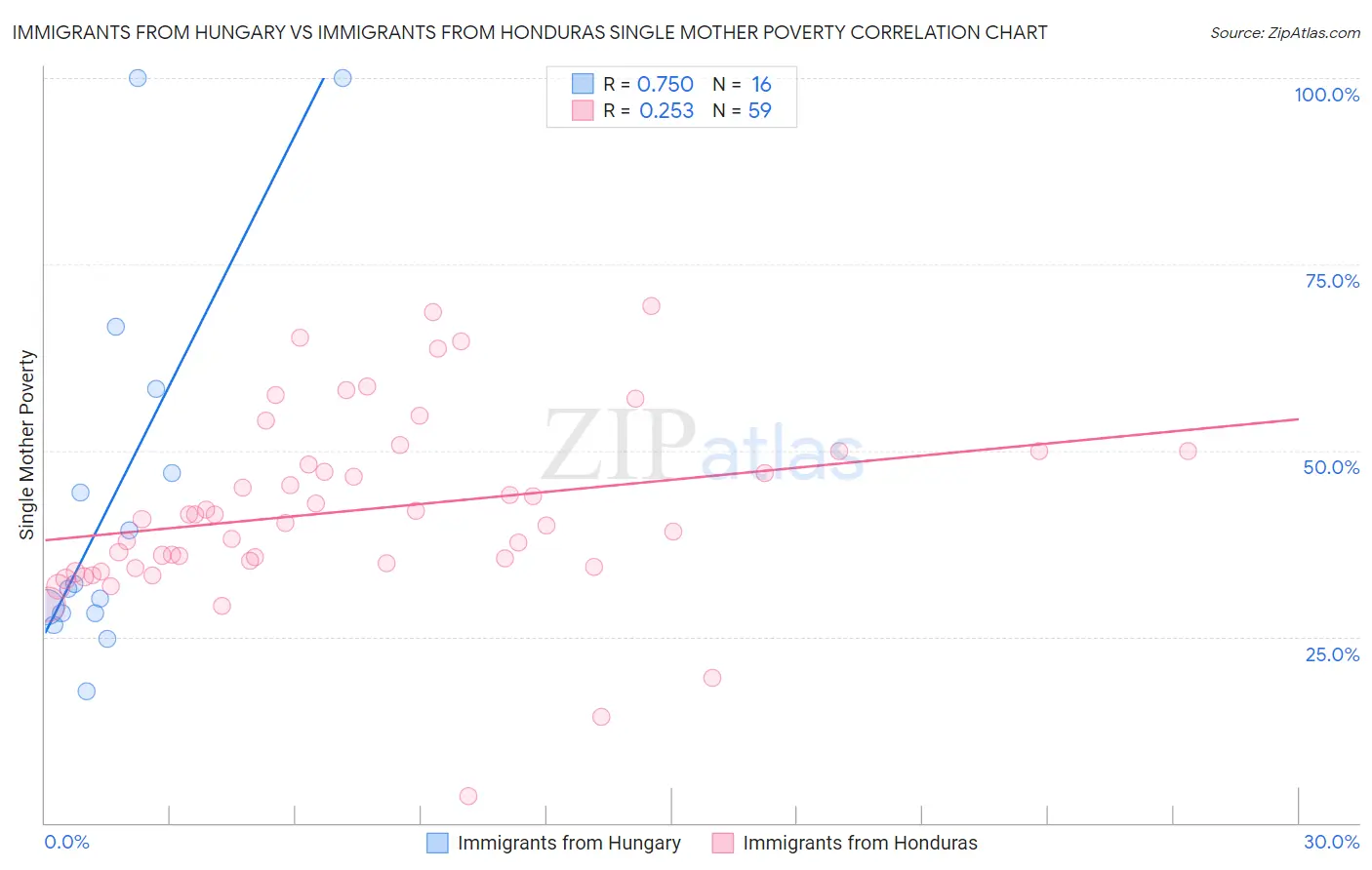 Immigrants from Hungary vs Immigrants from Honduras Single Mother Poverty