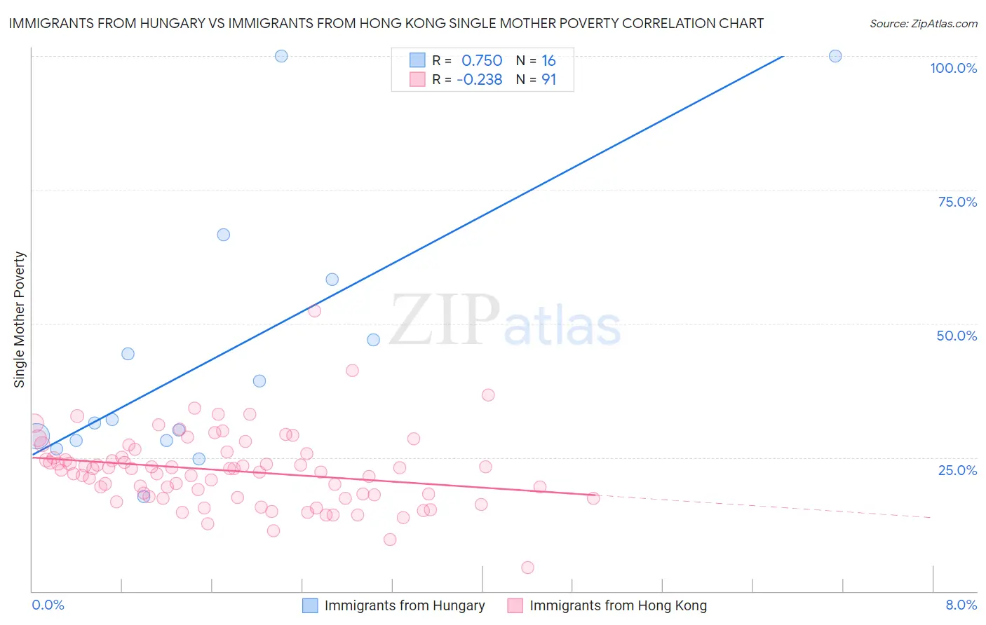 Immigrants from Hungary vs Immigrants from Hong Kong Single Mother Poverty