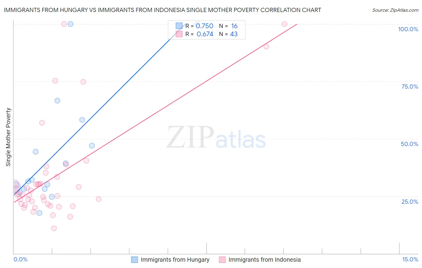 Immigrants from Hungary vs Immigrants from Indonesia Single Mother Poverty