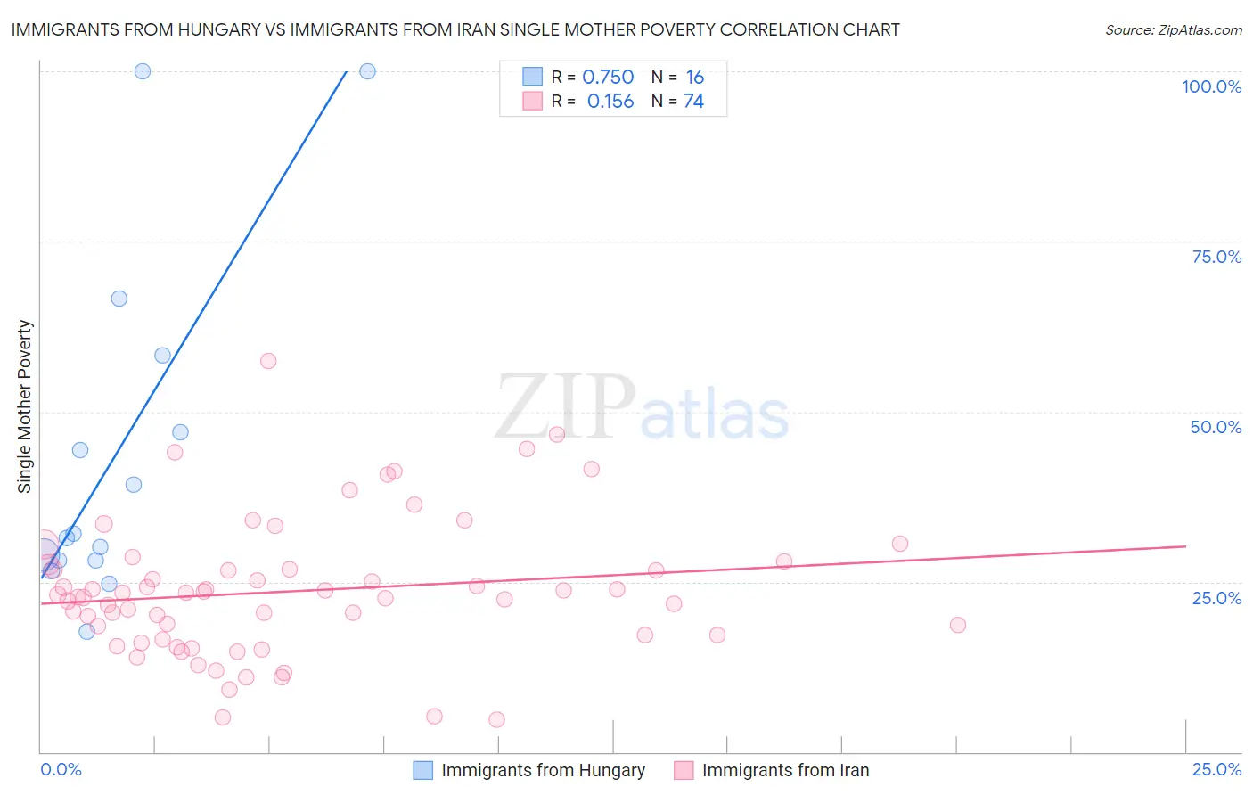 Immigrants from Hungary vs Immigrants from Iran Single Mother Poverty