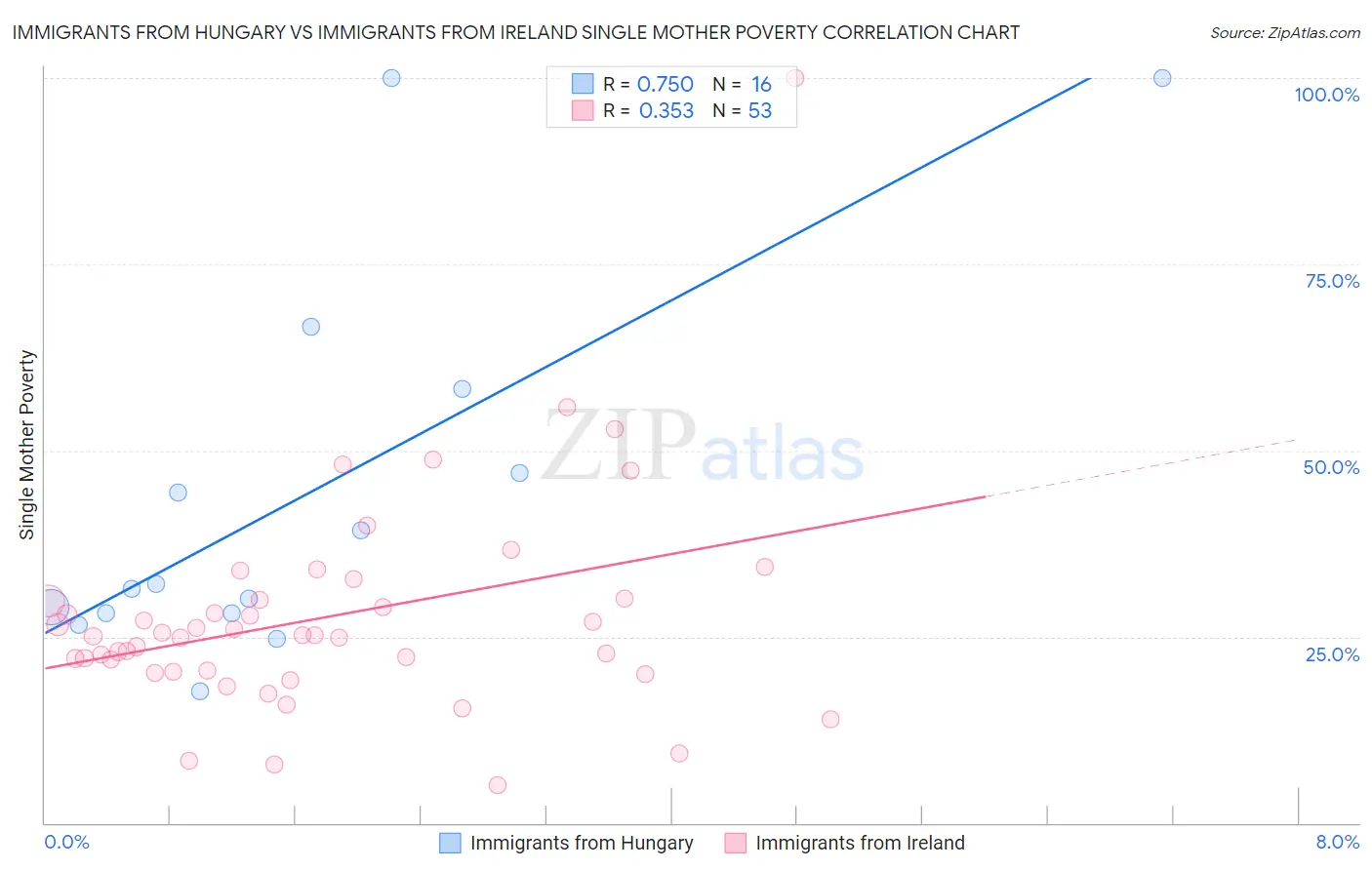 Immigrants from Hungary vs Immigrants from Ireland Single Mother Poverty