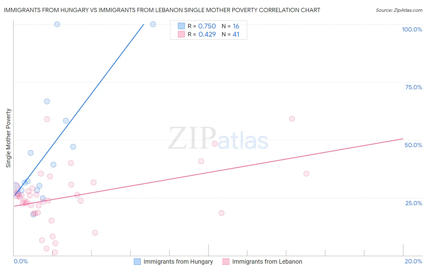 Immigrants from Hungary vs Immigrants from Lebanon Single Mother Poverty