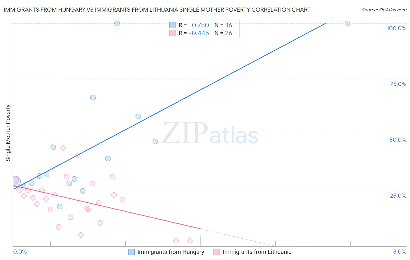 Immigrants from Hungary vs Immigrants from Lithuania Single Mother Poverty