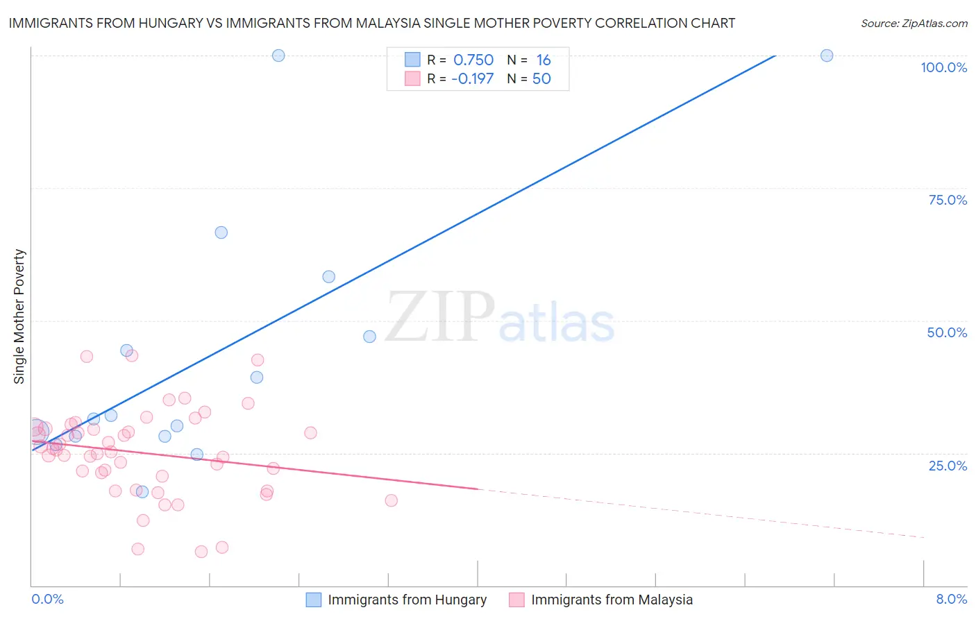 Immigrants from Hungary vs Immigrants from Malaysia Single Mother Poverty
