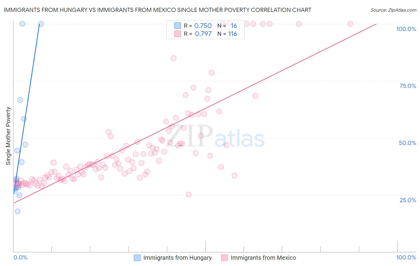 Immigrants from Hungary vs Immigrants from Mexico Single Mother Poverty