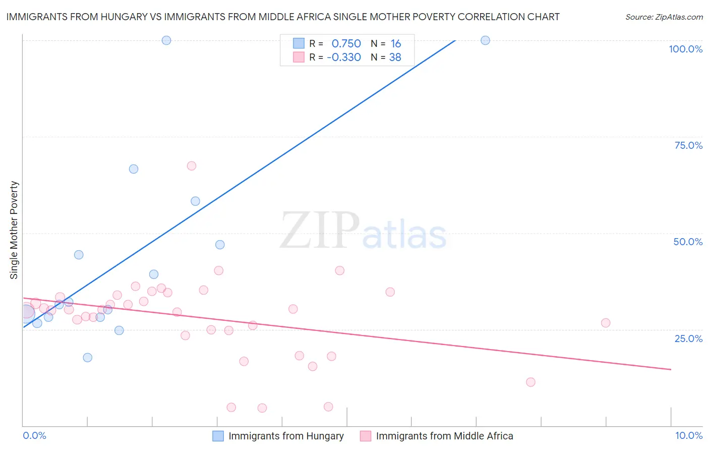 Immigrants from Hungary vs Immigrants from Middle Africa Single Mother Poverty