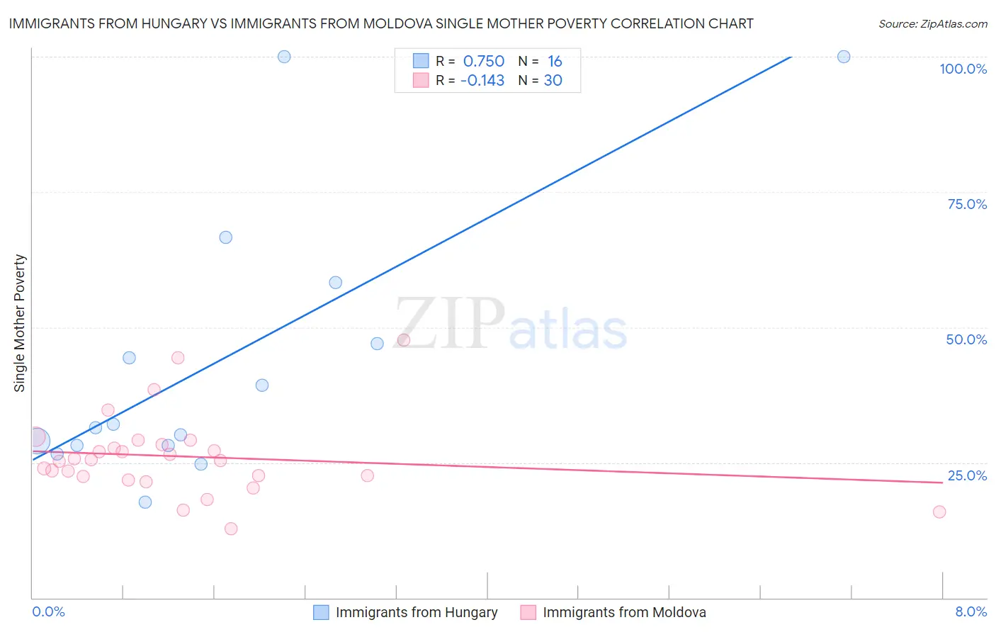 Immigrants from Hungary vs Immigrants from Moldova Single Mother Poverty