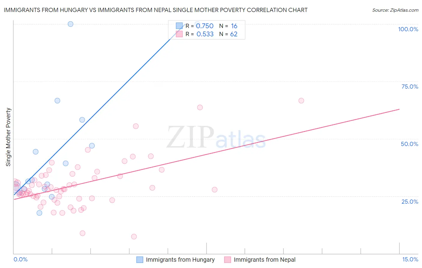 Immigrants from Hungary vs Immigrants from Nepal Single Mother Poverty